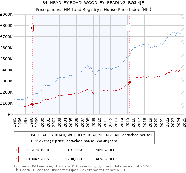 84, HEADLEY ROAD, WOODLEY, READING, RG5 4JE: Price paid vs HM Land Registry's House Price Index