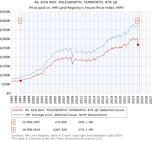 84, KILN WAY, POLESWORTH, TAMWORTH, B78 1JE: Price paid vs HM Land Registry's House Price Index