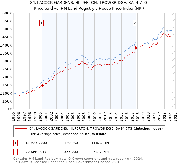 84, LACOCK GARDENS, HILPERTON, TROWBRIDGE, BA14 7TG: Price paid vs HM Land Registry's House Price Index