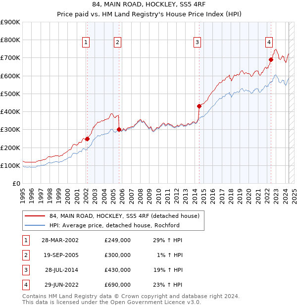 84, MAIN ROAD, HOCKLEY, SS5 4RF: Price paid vs HM Land Registry's House Price Index