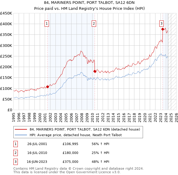 84, MARINERS POINT, PORT TALBOT, SA12 6DN: Price paid vs HM Land Registry's House Price Index