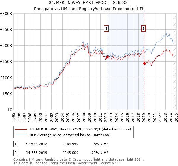 84, MERLIN WAY, HARTLEPOOL, TS26 0QT: Price paid vs HM Land Registry's House Price Index