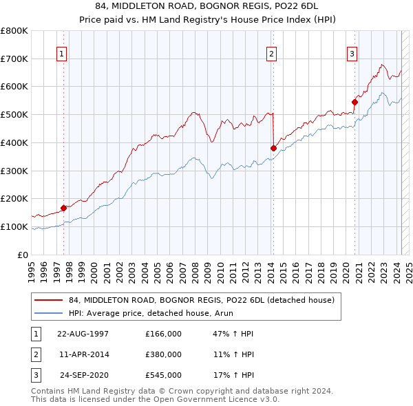 84, MIDDLETON ROAD, BOGNOR REGIS, PO22 6DL: Price paid vs HM Land Registry's House Price Index