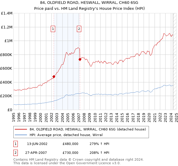 84, OLDFIELD ROAD, HESWALL, WIRRAL, CH60 6SG: Price paid vs HM Land Registry's House Price Index