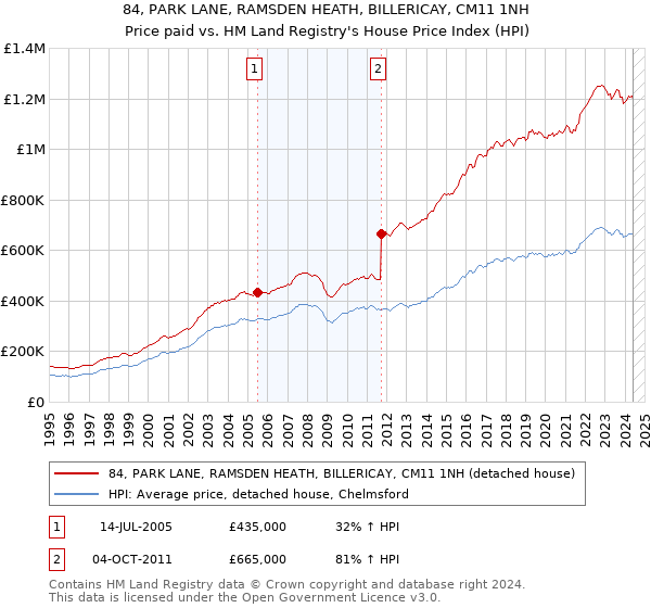 84, PARK LANE, RAMSDEN HEATH, BILLERICAY, CM11 1NH: Price paid vs HM Land Registry's House Price Index