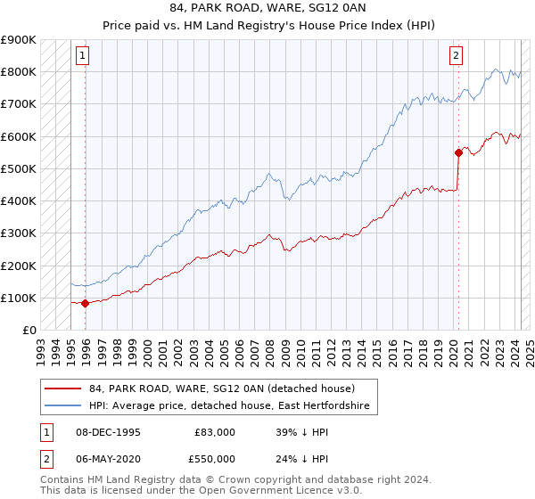 84, PARK ROAD, WARE, SG12 0AN: Price paid vs HM Land Registry's House Price Index