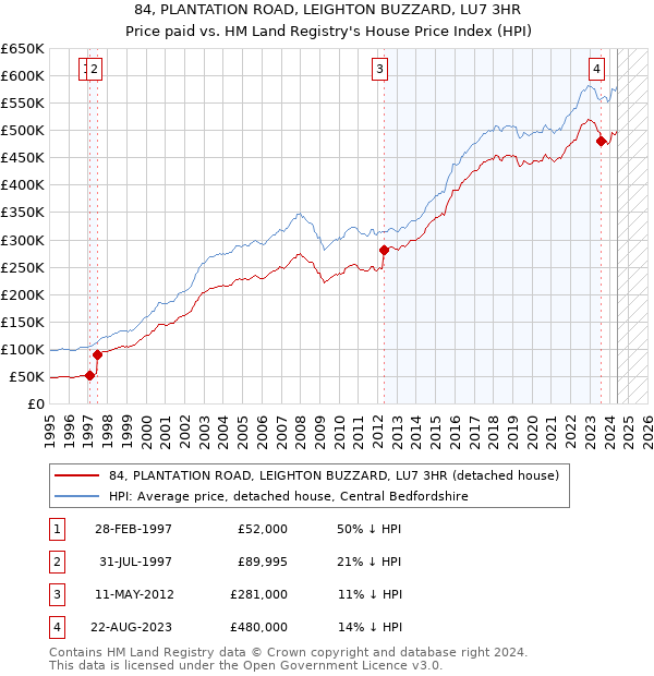 84, PLANTATION ROAD, LEIGHTON BUZZARD, LU7 3HR: Price paid vs HM Land Registry's House Price Index