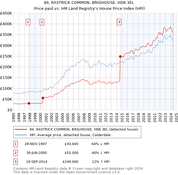 84, RASTRICK COMMON, BRIGHOUSE, HD6 3EL: Price paid vs HM Land Registry's House Price Index