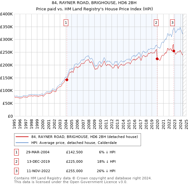 84, RAYNER ROAD, BRIGHOUSE, HD6 2BH: Price paid vs HM Land Registry's House Price Index