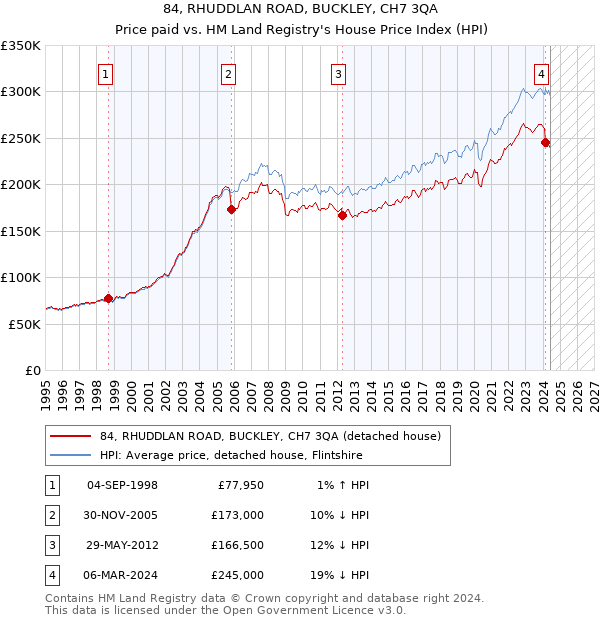 84, RHUDDLAN ROAD, BUCKLEY, CH7 3QA: Price paid vs HM Land Registry's House Price Index