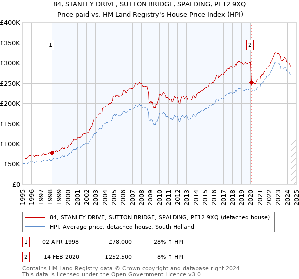 84, STANLEY DRIVE, SUTTON BRIDGE, SPALDING, PE12 9XQ: Price paid vs HM Land Registry's House Price Index