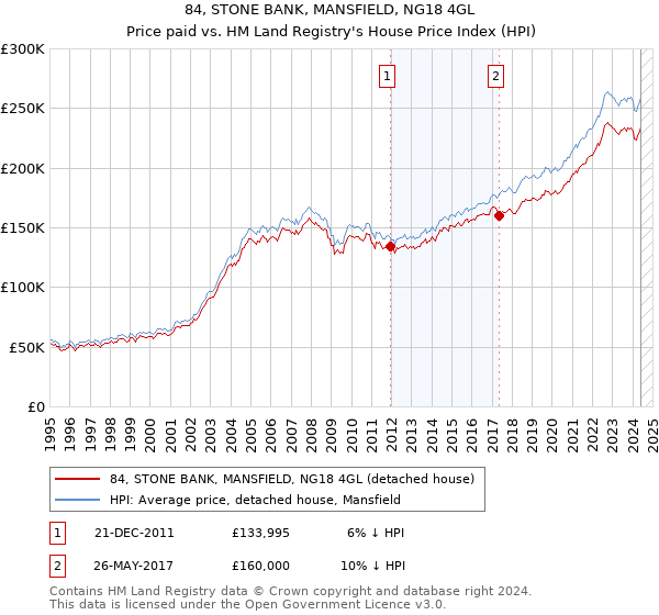 84, STONE BANK, MANSFIELD, NG18 4GL: Price paid vs HM Land Registry's House Price Index