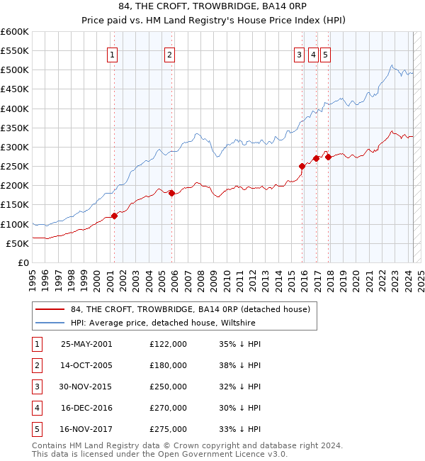 84, THE CROFT, TROWBRIDGE, BA14 0RP: Price paid vs HM Land Registry's House Price Index