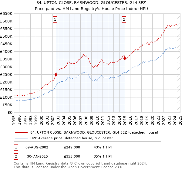 84, UPTON CLOSE, BARNWOOD, GLOUCESTER, GL4 3EZ: Price paid vs HM Land Registry's House Price Index