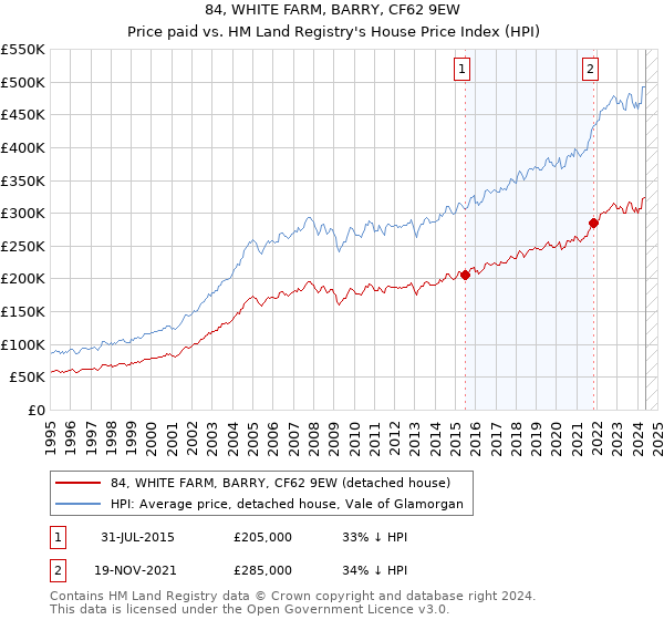 84, WHITE FARM, BARRY, CF62 9EW: Price paid vs HM Land Registry's House Price Index