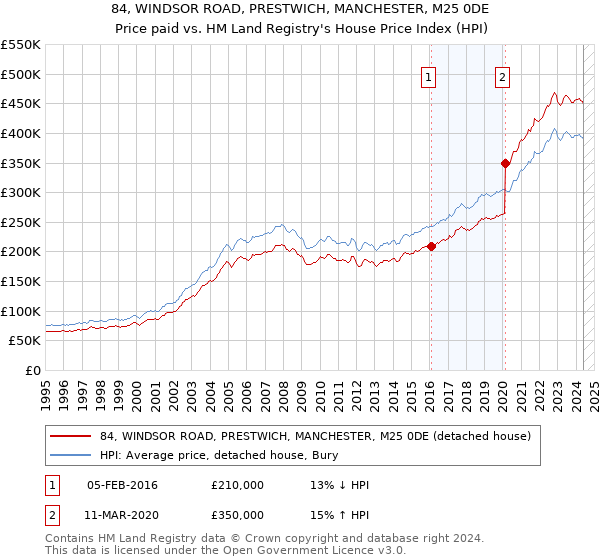 84, WINDSOR ROAD, PRESTWICH, MANCHESTER, M25 0DE: Price paid vs HM Land Registry's House Price Index