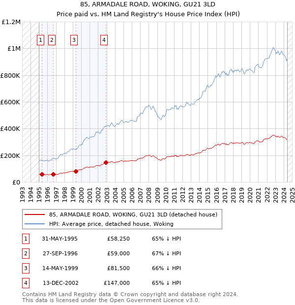 85, ARMADALE ROAD, WOKING, GU21 3LD: Price paid vs HM Land Registry's House Price Index