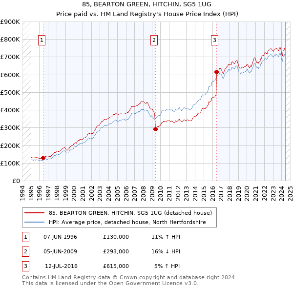 85, BEARTON GREEN, HITCHIN, SG5 1UG: Price paid vs HM Land Registry's House Price Index