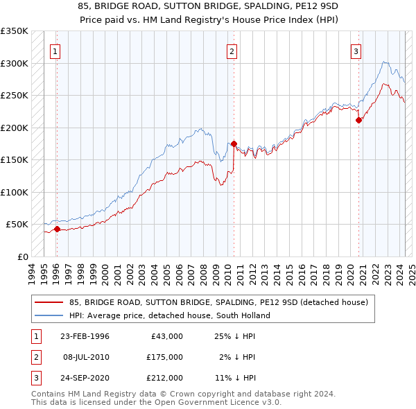 85, BRIDGE ROAD, SUTTON BRIDGE, SPALDING, PE12 9SD: Price paid vs HM Land Registry's House Price Index