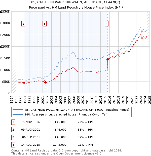 85, CAE FELIN PARC, HIRWAUN, ABERDARE, CF44 9QQ: Price paid vs HM Land Registry's House Price Index