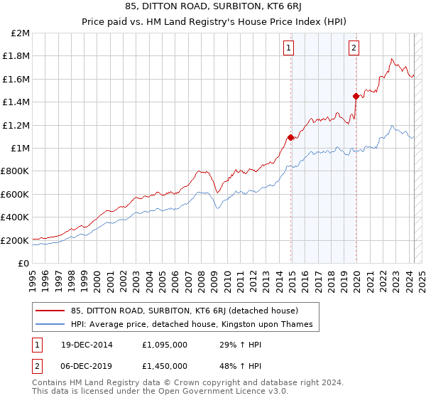 85, DITTON ROAD, SURBITON, KT6 6RJ: Price paid vs HM Land Registry's House Price Index