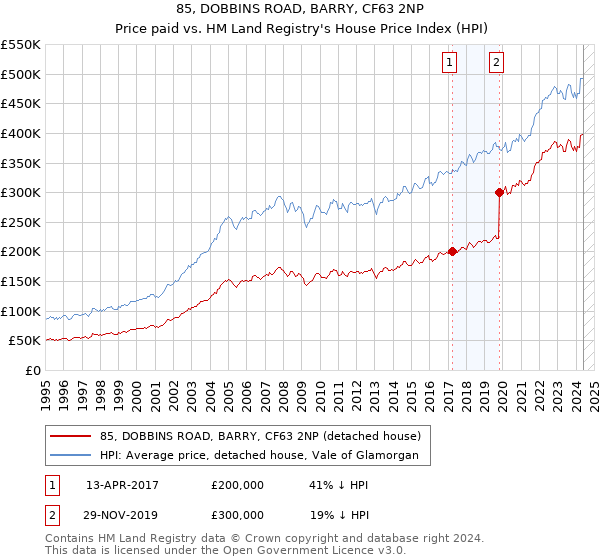 85, DOBBINS ROAD, BARRY, CF63 2NP: Price paid vs HM Land Registry's House Price Index