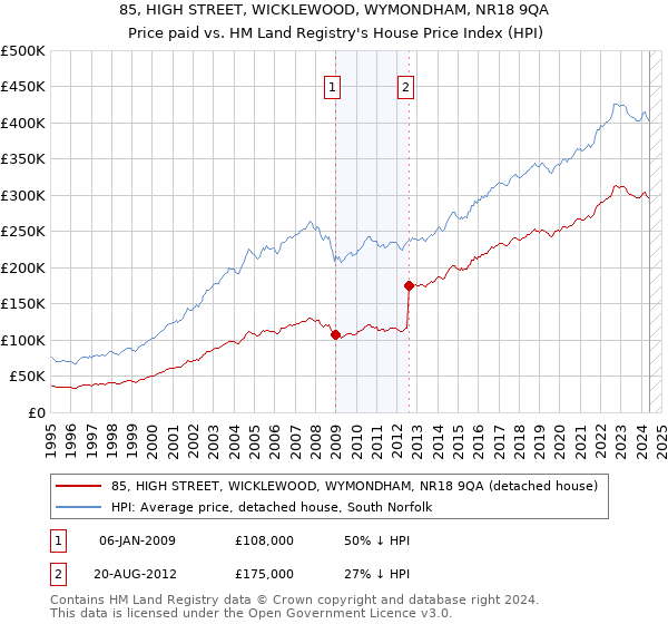 85, HIGH STREET, WICKLEWOOD, WYMONDHAM, NR18 9QA: Price paid vs HM Land Registry's House Price Index