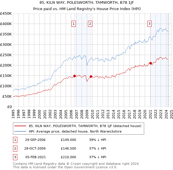 85, KILN WAY, POLESWORTH, TAMWORTH, B78 1JF: Price paid vs HM Land Registry's House Price Index