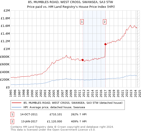 85, MUMBLES ROAD, WEST CROSS, SWANSEA, SA3 5TW: Price paid vs HM Land Registry's House Price Index