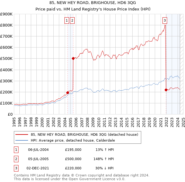 85, NEW HEY ROAD, BRIGHOUSE, HD6 3QG: Price paid vs HM Land Registry's House Price Index