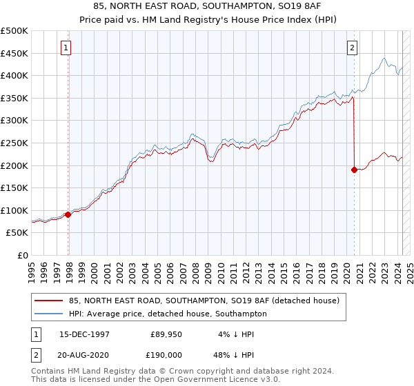 85, NORTH EAST ROAD, SOUTHAMPTON, SO19 8AF: Price paid vs HM Land Registry's House Price Index