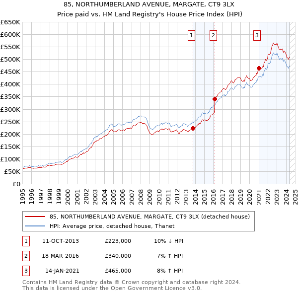 85, NORTHUMBERLAND AVENUE, MARGATE, CT9 3LX: Price paid vs HM Land Registry's House Price Index