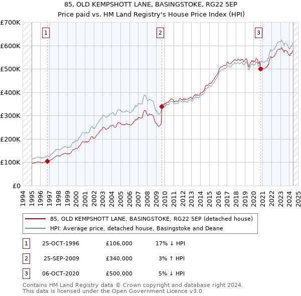 85, OLD KEMPSHOTT LANE, BASINGSTOKE, RG22 5EP: Price paid vs HM Land Registry's House Price Index