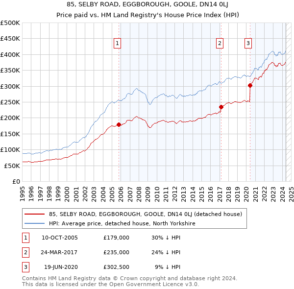 85, SELBY ROAD, EGGBOROUGH, GOOLE, DN14 0LJ: Price paid vs HM Land Registry's House Price Index