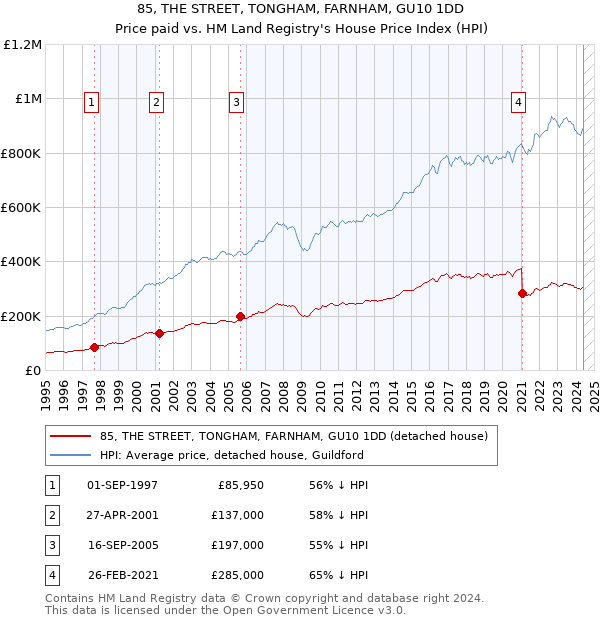 85, THE STREET, TONGHAM, FARNHAM, GU10 1DD: Price paid vs HM Land Registry's House Price Index