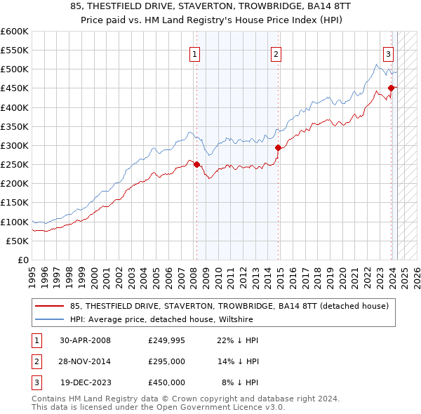 85, THESTFIELD DRIVE, STAVERTON, TROWBRIDGE, BA14 8TT: Price paid vs HM Land Registry's House Price Index