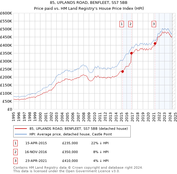 85, UPLANDS ROAD, BENFLEET, SS7 5BB: Price paid vs HM Land Registry's House Price Index