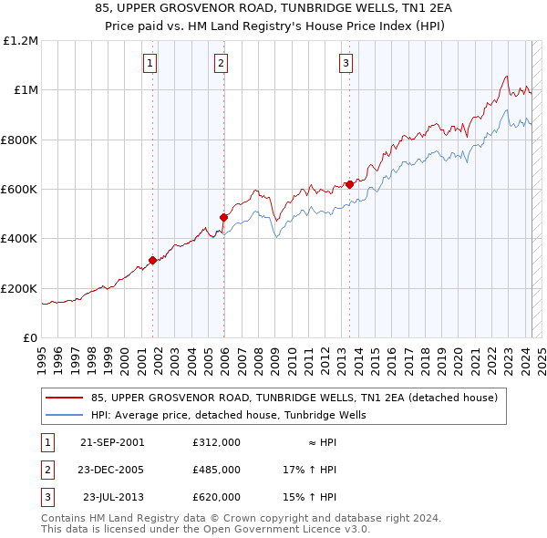 85, UPPER GROSVENOR ROAD, TUNBRIDGE WELLS, TN1 2EA: Price paid vs HM Land Registry's House Price Index