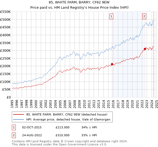 85, WHITE FARM, BARRY, CF62 9EW: Price paid vs HM Land Registry's House Price Index