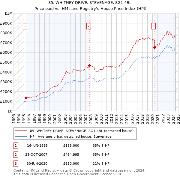 85, WHITNEY DRIVE, STEVENAGE, SG1 4BL: Price paid vs HM Land Registry's House Price Index