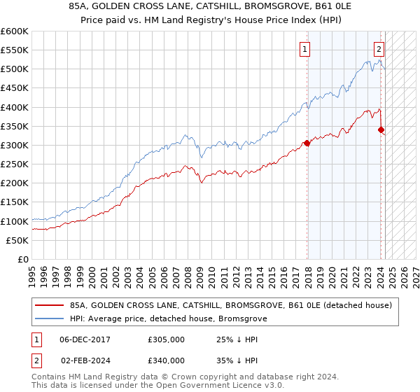 85A, GOLDEN CROSS LANE, CATSHILL, BROMSGROVE, B61 0LE: Price paid vs HM Land Registry's House Price Index