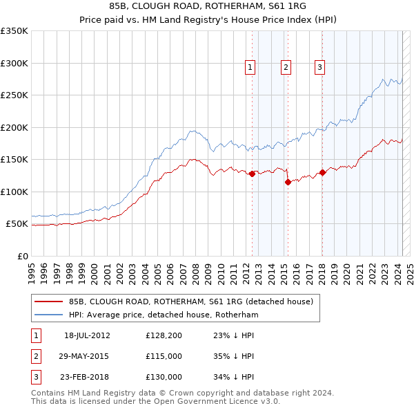 85B, CLOUGH ROAD, ROTHERHAM, S61 1RG: Price paid vs HM Land Registry's House Price Index