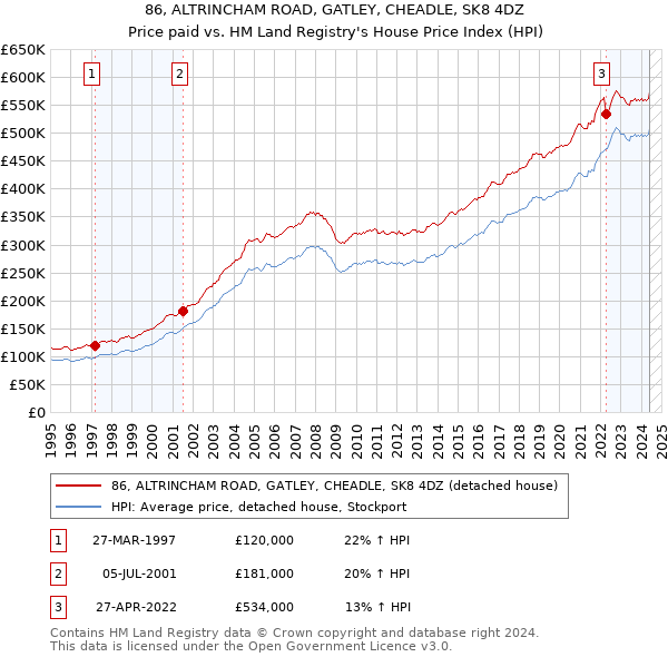 86, ALTRINCHAM ROAD, GATLEY, CHEADLE, SK8 4DZ: Price paid vs HM Land Registry's House Price Index