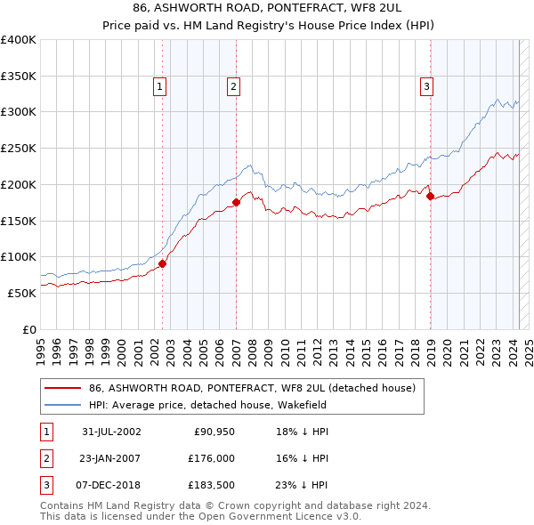 86, ASHWORTH ROAD, PONTEFRACT, WF8 2UL: Price paid vs HM Land Registry's House Price Index