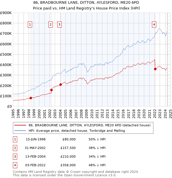 86, BRADBOURNE LANE, DITTON, AYLESFORD, ME20 6PD: Price paid vs HM Land Registry's House Price Index