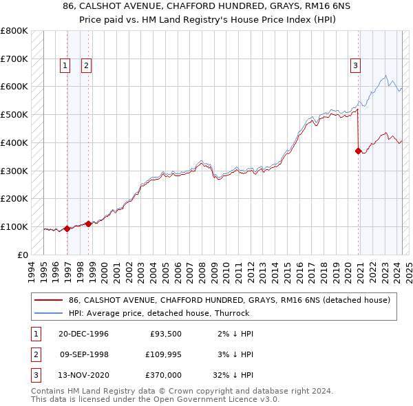 86, CALSHOT AVENUE, CHAFFORD HUNDRED, GRAYS, RM16 6NS: Price paid vs HM Land Registry's House Price Index