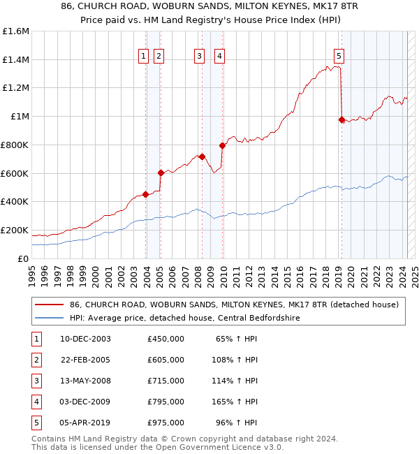 86, CHURCH ROAD, WOBURN SANDS, MILTON KEYNES, MK17 8TR: Price paid vs HM Land Registry's House Price Index