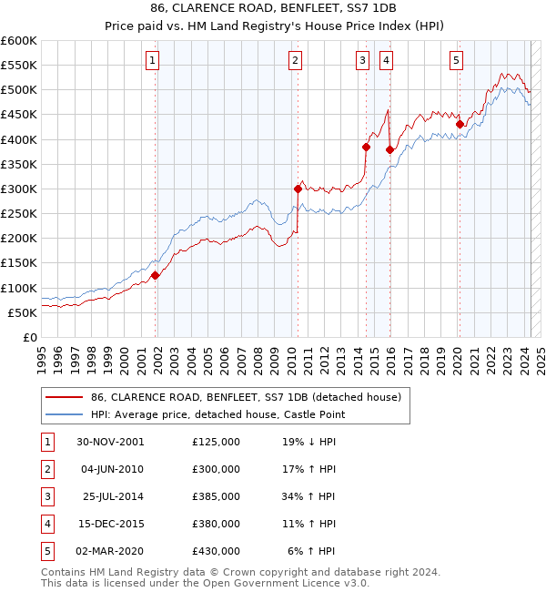 86, CLARENCE ROAD, BENFLEET, SS7 1DB: Price paid vs HM Land Registry's House Price Index