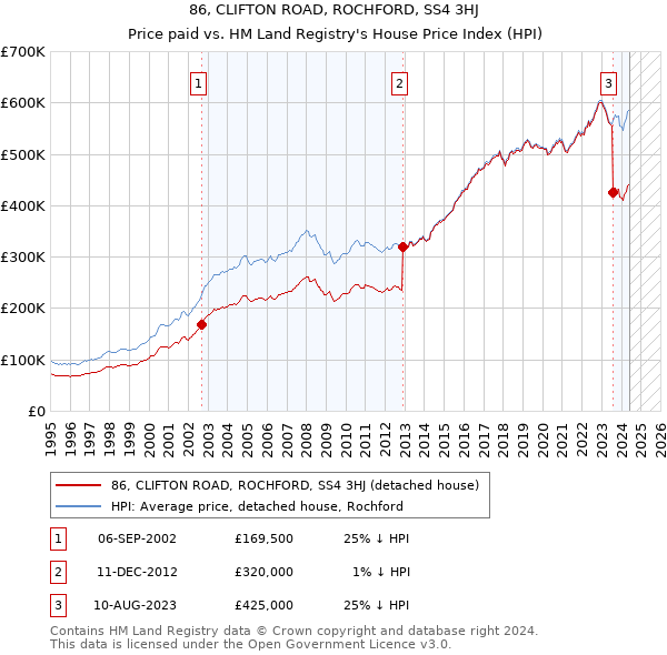 86, CLIFTON ROAD, ROCHFORD, SS4 3HJ: Price paid vs HM Land Registry's House Price Index