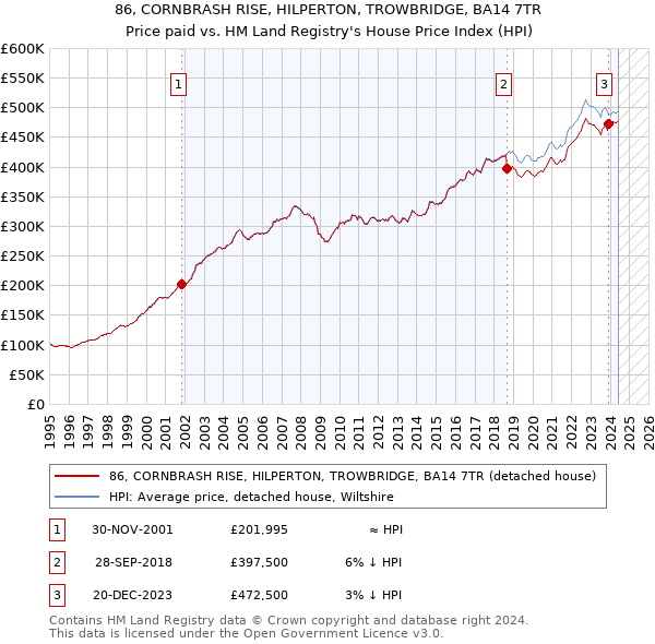 86, CORNBRASH RISE, HILPERTON, TROWBRIDGE, BA14 7TR: Price paid vs HM Land Registry's House Price Index